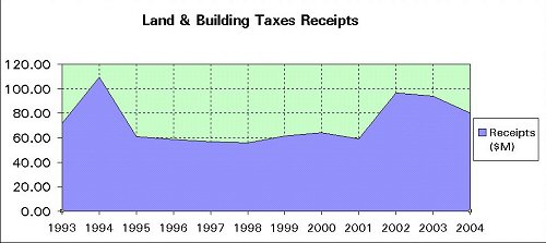 Land and Buildings Taxes Receipts