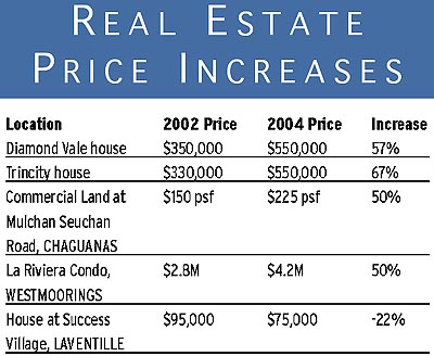 Real Estate Price Increases